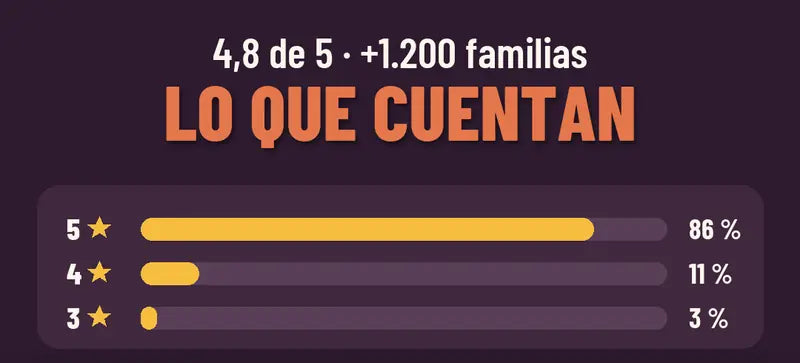 4,8 de 5 con mas de 1.200 familias: 86 por ciento cinco estrellas